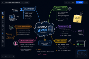 Contoh mind mapping alur logika jaringan administrasi sistem jaringan.